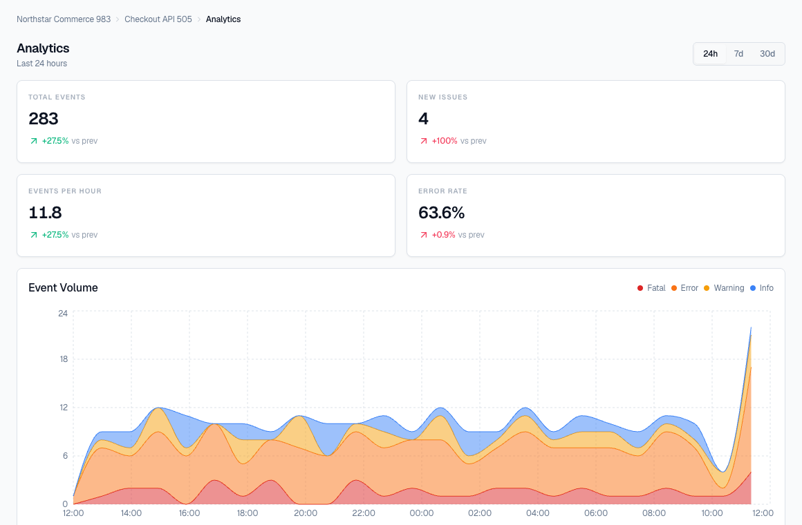 Errova analytics dashboard with trends and issue metrics